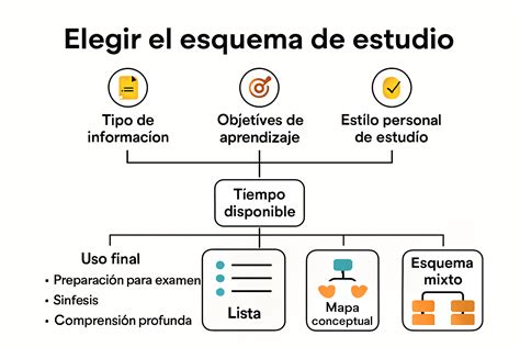 Esquema de técnicas de estudio para geografía, incluyendo mapas mentales, resúmenes, y glosarios