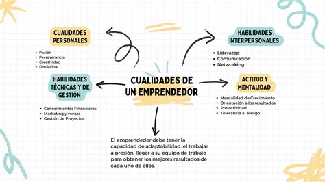 Esquema de las cualidades de un emprendedor