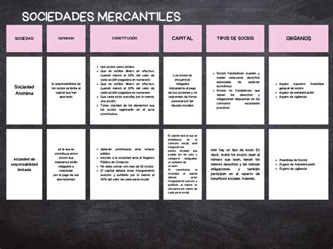 Tabla comparativa de tipos de sociedades mercantiles
