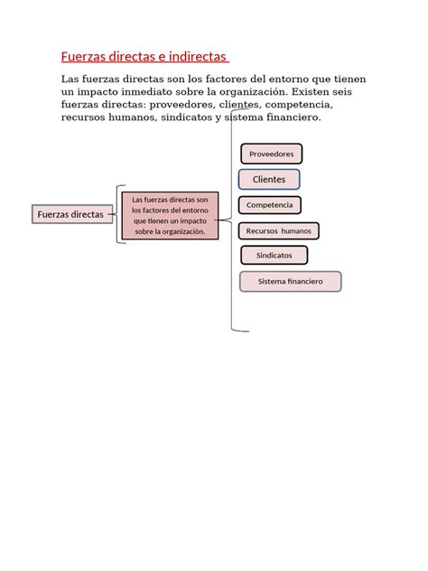 Diagrama de las fuerzas directas e indirectas que afectan a una empresa