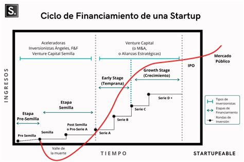Diagrama del ciclo de financiación de una empresa