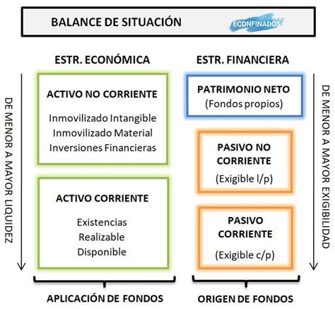 Estructura básica de un balance de situación (Activo, Pasivo, Patrimonio Neto)
