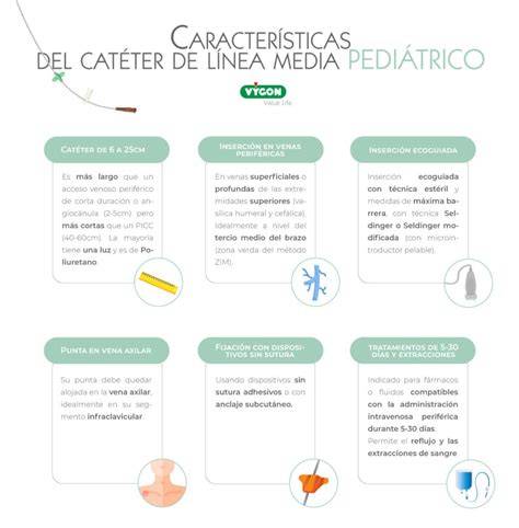 Infografía: Comparativa entre catéter periférico corto, Midline y catéter central (PICCs) en neonatos