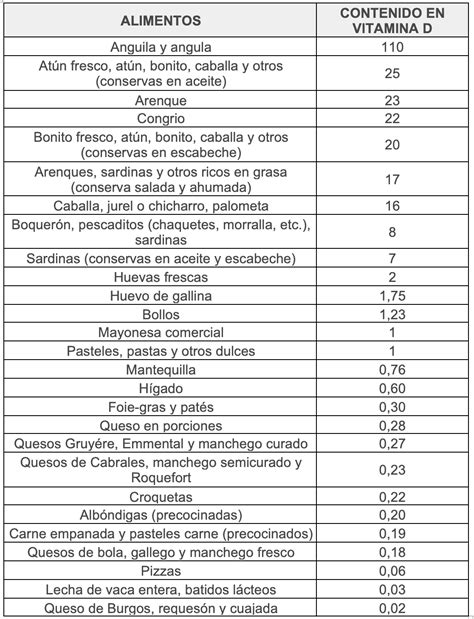 Tabla de alimentos ricos en vitamina D.