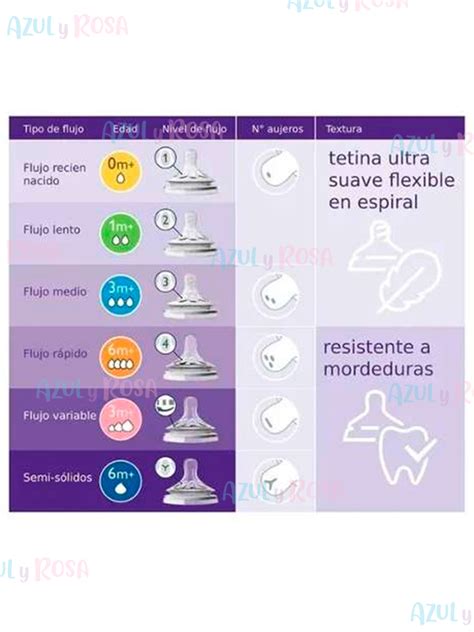 infografía comparativa de diferentes flujos de tetinas