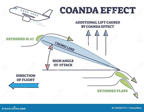 Diagrama de aplicación del efecto Coandă en un sistema NOTAR o un ala de avión con flaps soplados