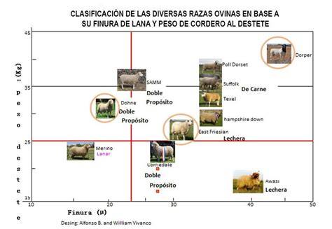 Gráfico comparativo de heredabilidades para peso al destete en diferentes razas de ovinos