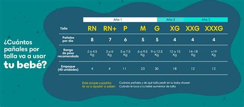 Infografía: Cantidad promedio de pañales usados por día según la talla