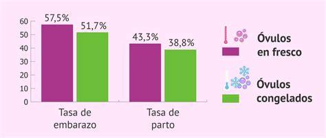 Esquema comparativo de las tasas de éxito entre FIV con óvulos propios y ovodonación según la edad materna.