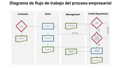 Esquema comparativo del flujo de trabajo: proceso creativo tradicional frente al actual modelo de producción basado en directrices cinematográficas.