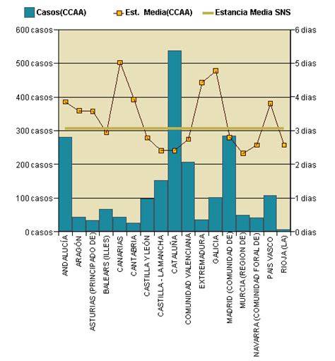 Gráfico de barras mostrando la distribución de altas hospitalarias y estancia media por CCAA para neonatos