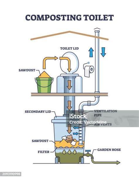 Diagrama explicativo de los componentes de un inodoro de compostaje y su sistema de separación.