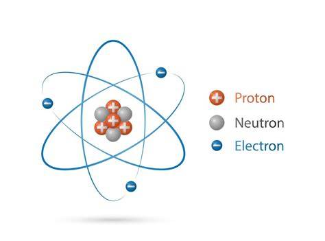 Esquema infográfico mostrando la estructura del átomo: núcleo central con protones y neutrones, rodeado por la nube electrónica