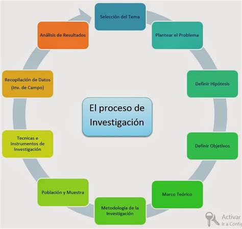 Esquema de un proceso de investigación científica en pediatría