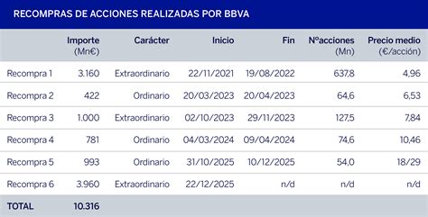 Gráfico del programa de recompra de acciones de BBVA