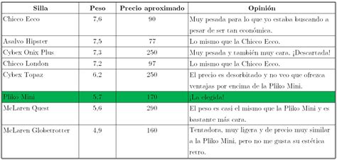 Tabla comparativa visual de diferentes sillas de paseo ligeras