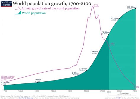 Gráfico de barras mostrando la proyección de la población mundial hasta el año 2100, con énfasis en la desaceleración del crecimiento.