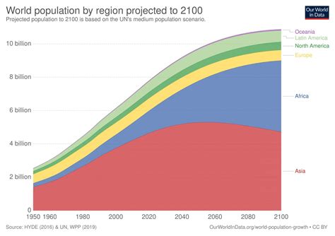 Gráfico que muestra la proyección de la población mundial por continentes hasta 2050, destacando el crecimiento en África.