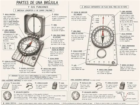 Diagrama de las partes de una brújula moderna