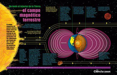 Infografía del campo magnético terrestre y sus polos