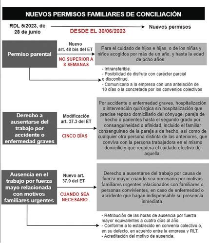 Esquema de las principales novedades del Real Decreto-ley 5/2023 en permisos y conciliación