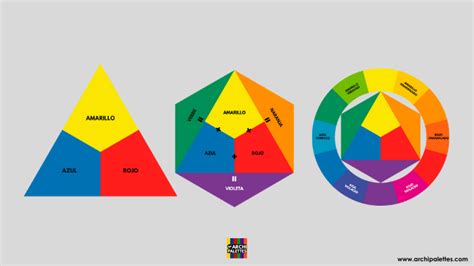 Diagrama del círculo cromático mostrando colores primarios, secundarios y terciarios, y la disposición de colores complementarios y análogos.