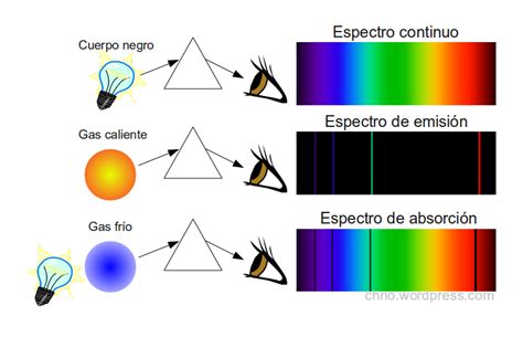 Gráficos comparativos de los espectros de emisión de la luz solar (mediodía y amanecer) y una lámpara incandescente.
