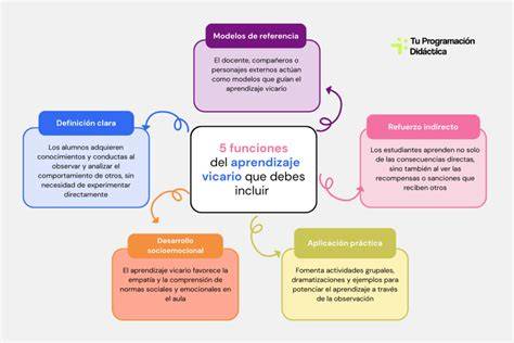 Infografía ilustrando los cuatro procesos del aprendizaje vicario con íconos representativos de Atención, Retención, Reproducción y Motivación
