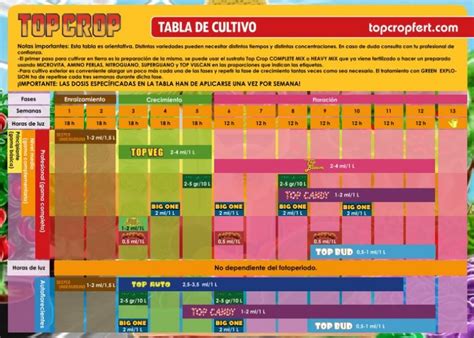 Esquema de la línea completa de fertilizantes Top Crop clasificados por fases de cultivo