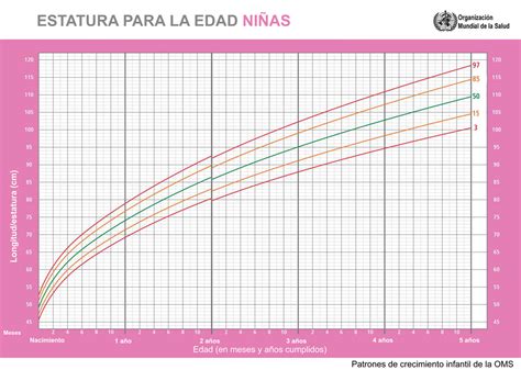 Gráfica de crecimiento infantil mostrando peso y talla por edad.