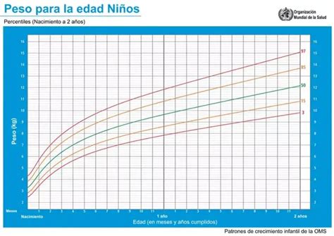 Tablas de percentiles de longitud y peso para lactantes según la OMS.