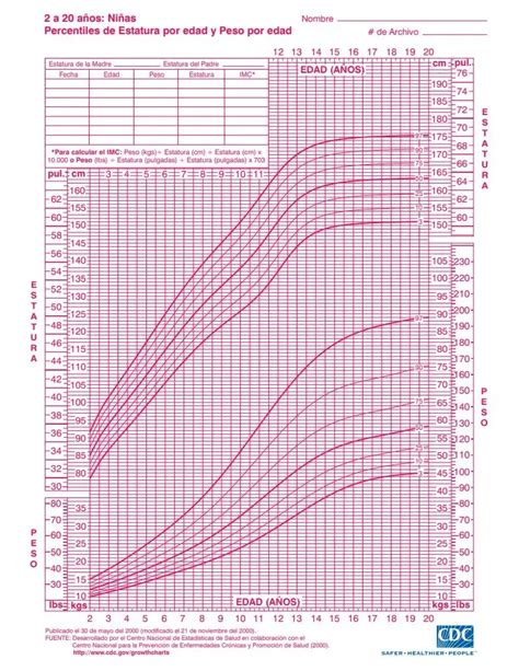 Gráficas de percentiles de peso para niños y niñas según los CDC.
