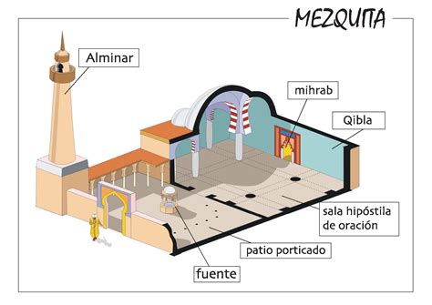 Esquema de una tumba islámica con el cuerpo orientado hacia la Qibla