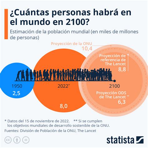 Gráfico de la proyección de la población mundial hasta 2100