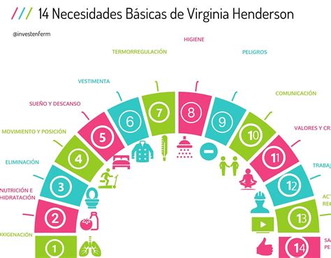 Esquema de las 14 necesidades básicas de Virginia Henderson aplicadas al neonato