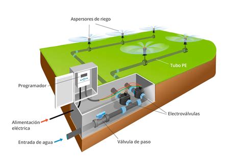 Infografía o esquema de los principales sistemas de riego en el Valle del Ebro
