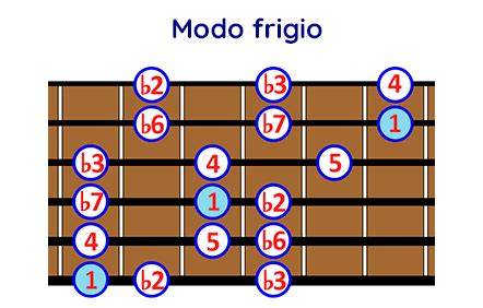 Diagrama de escalas flamencas en pentagrama y hexagrama (modo frigio)