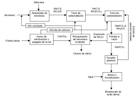 Diagrama esquemático del método Solvay para la producción de carbonato de sodio.