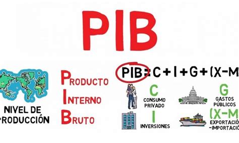 Gráfico explicando qué es el PIB y cómo se calcula