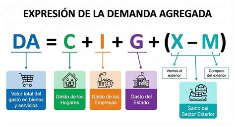 Infografía: Componentes de la demanda agregada (consumo, inversión, gasto público, exportaciones netas)
