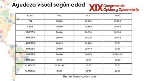 Tabla con el desarrollo de la agudeza visual según la edad del niño
