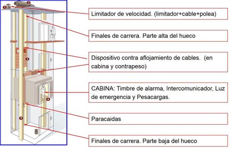 Esquema de las medidas de seguridad de un ascensor