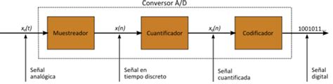 Esquema de conversión de sonido analógico a digital y viceversa, mostrando onda analógica, muestreo y bits de profundidad.