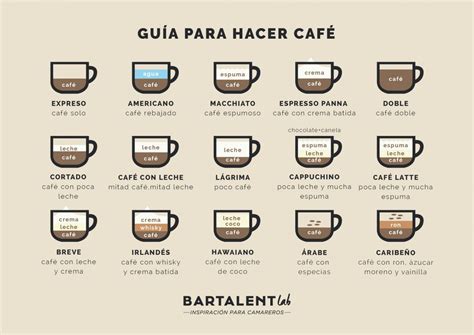 Infografía comparativa de calorías en diferentes preparaciones de café.