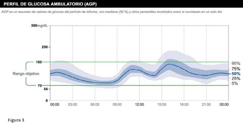 Gráfico que muestra la diferencia de impacto en la glucosa entre café solo, café con leche desnatada y café con azúcar.