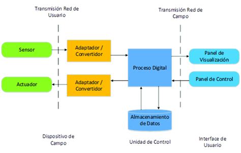 Esquema de un sistema de 