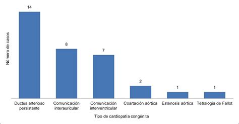 Infografía sobre la prevalencia y evolución de las cardiopatías congénitas