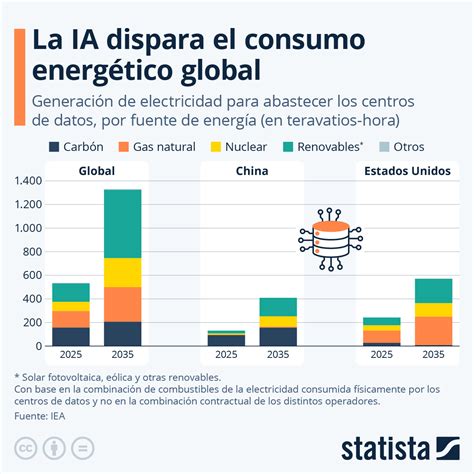 Gráfico comparativo de ahorro energético con y sin autoconsumo solar