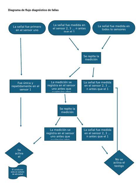 Diagrama de flujo de diagnóstico para TVP