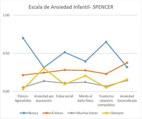 Gráfico que muestra la reducción de la ansiedad en pacientes pediátricos al aplicar diferentes técnicas de manejo de conducta.